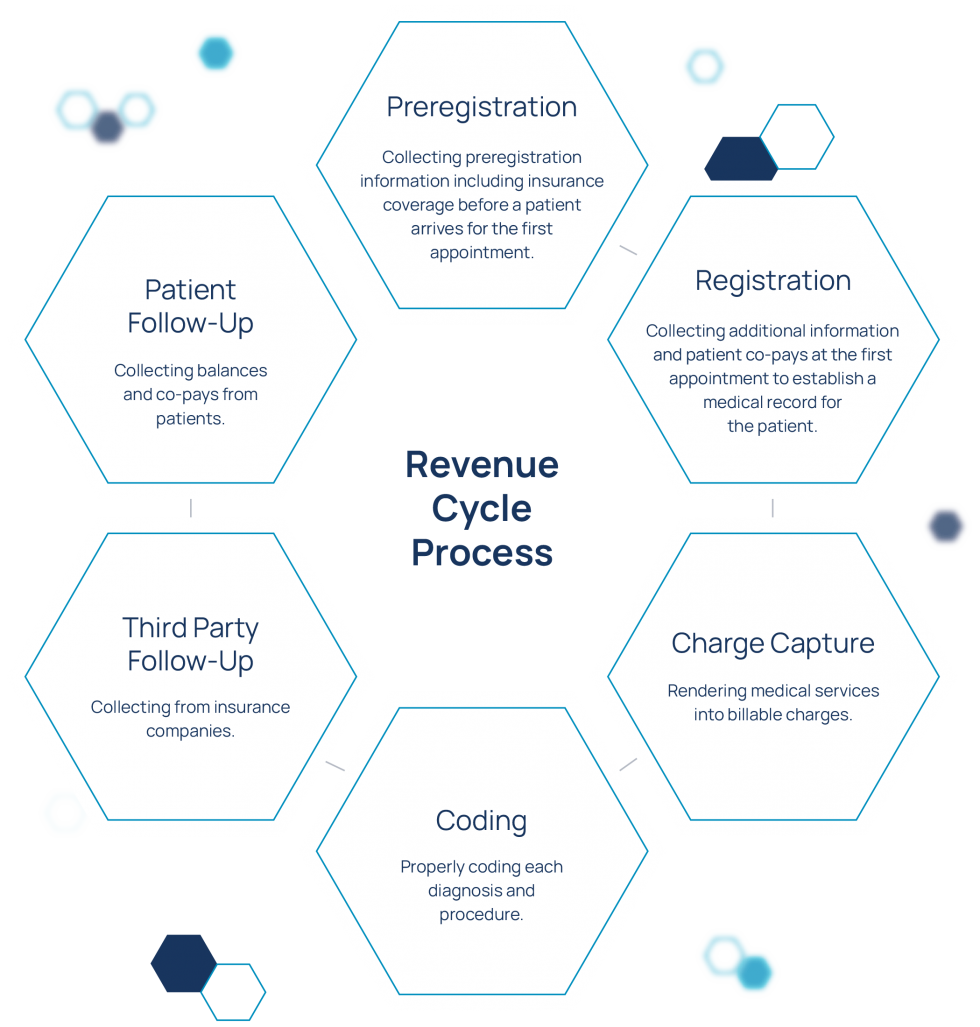 revenue-cycle-healthcare-outcomes-performance-company